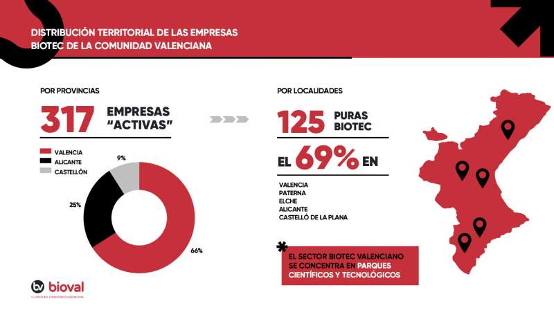 Sector biotecnológico en la Comunitat Valenciana. / EPDA  Sector biotecnológico en la Comunitat Valenciana. / EPDA